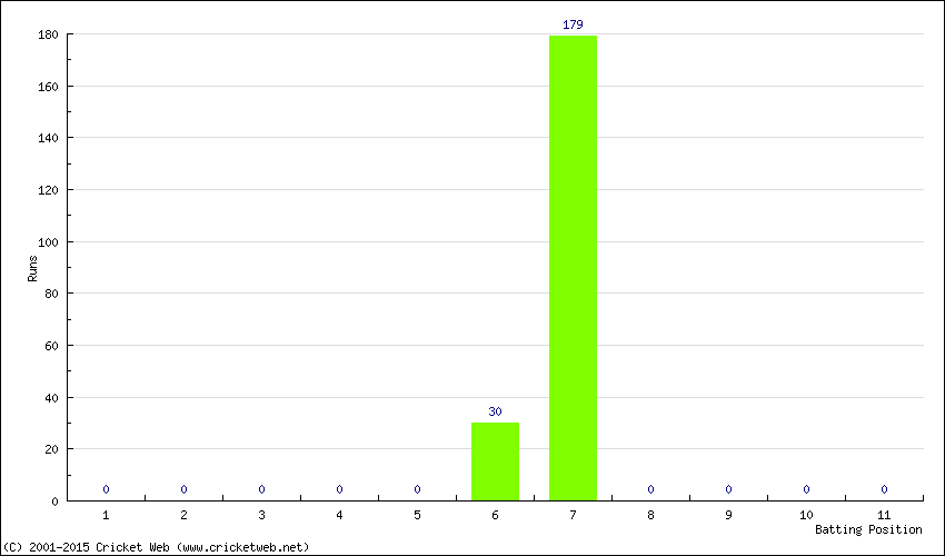 Runs by Batting Position