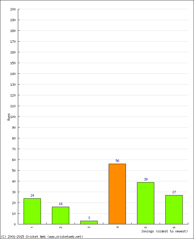 Batting Performance Innings by Innings - Away