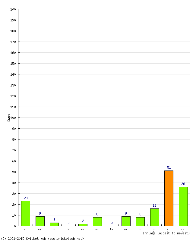 Batting Performance Innings by Innings