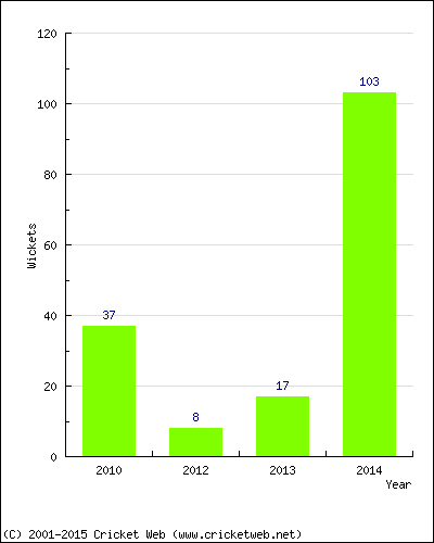 Runs by Year