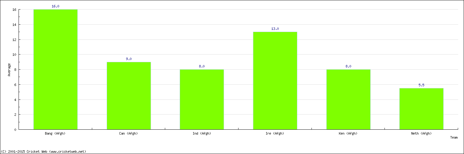 Batting Average by Country