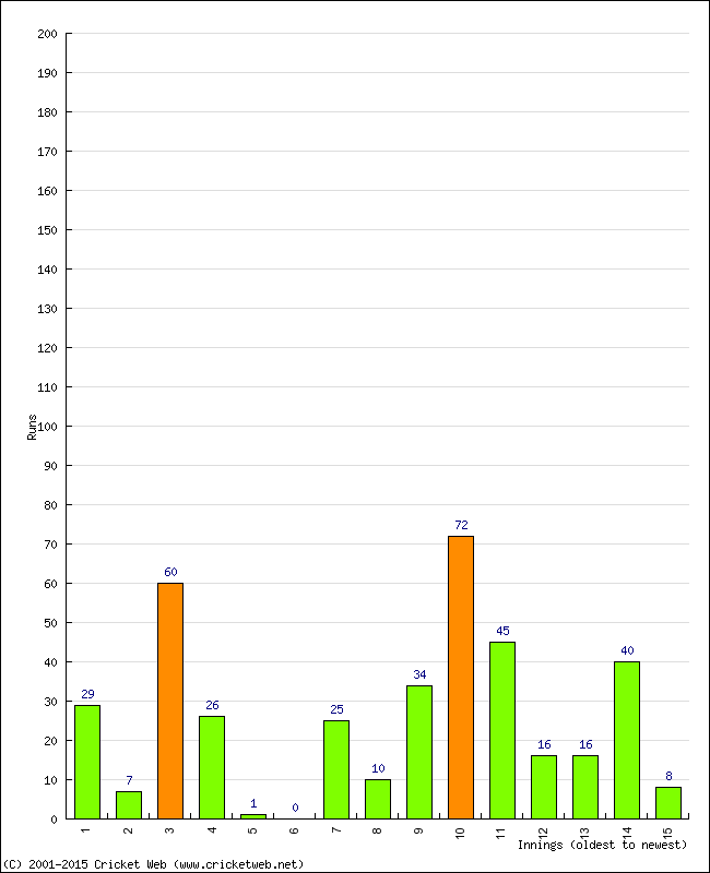 Batting Performance Innings by Innings