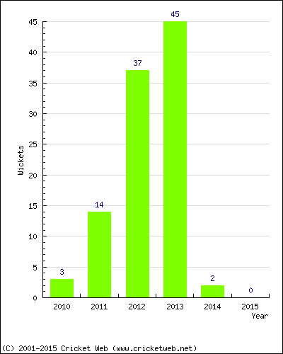 Runs by Year