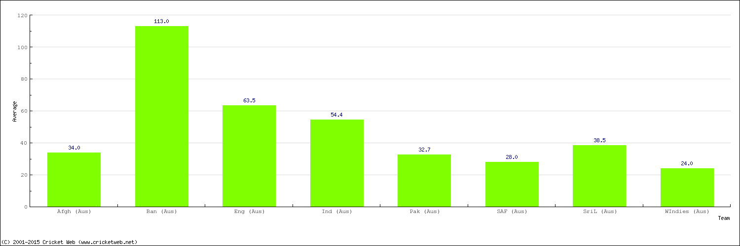 Bowling Average by Country