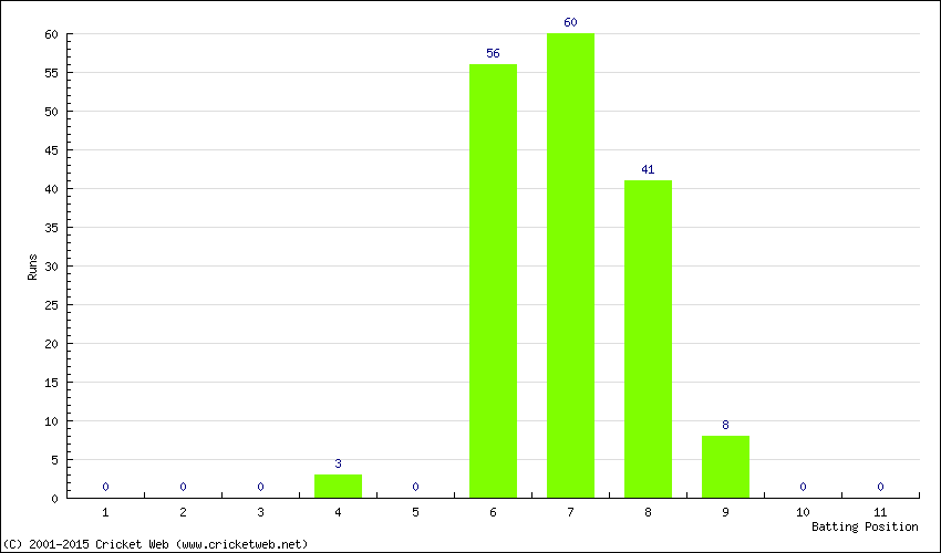 Runs by Batting Position