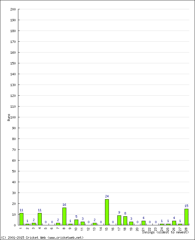 Batting Performance Innings by Innings