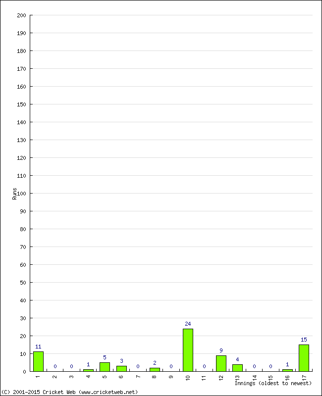 Batting Performance Innings by Innings - Home