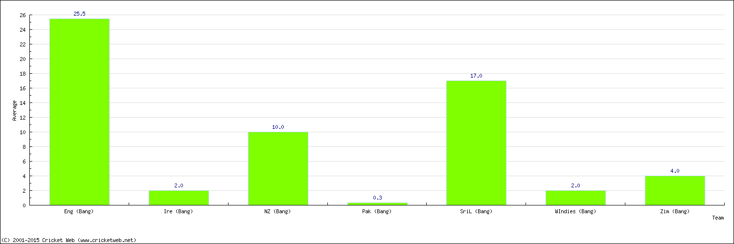 Batting Average by Country