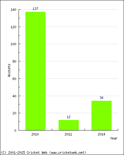 Runs by Year