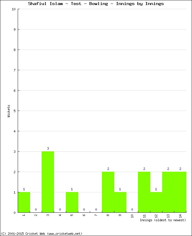 Bowling Performance Innings by Innings