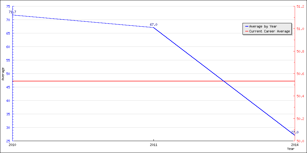 Bowling Average by Year