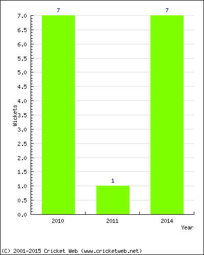 Wickets by Year