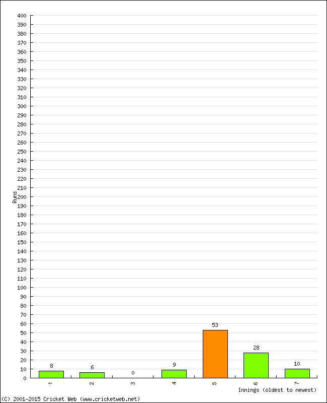 Batting Performance Innings by Innings - Home