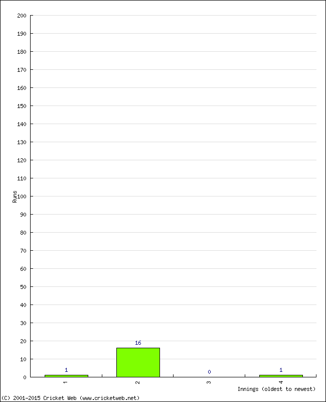 Batting Performance Innings by Innings