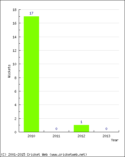 Runs by Year