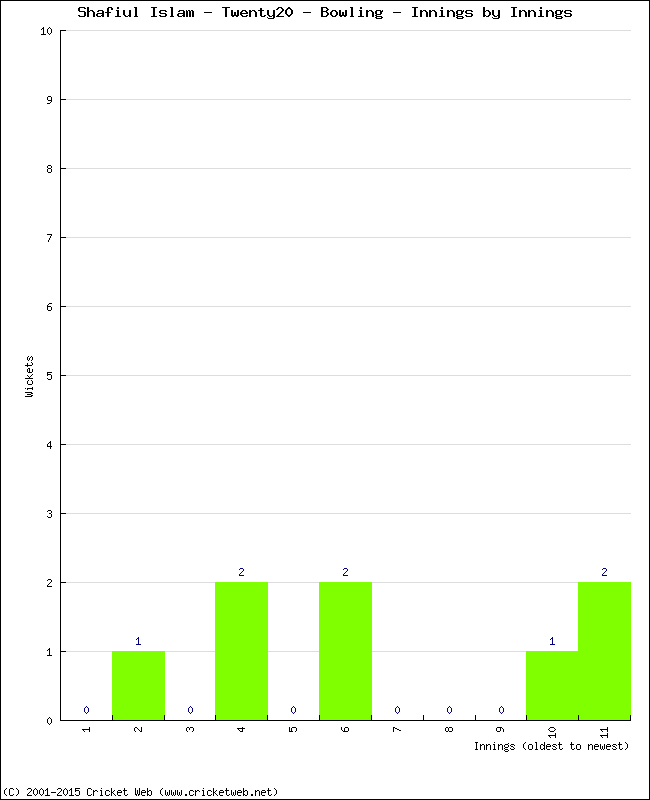 Bowling Performance Innings by Innings