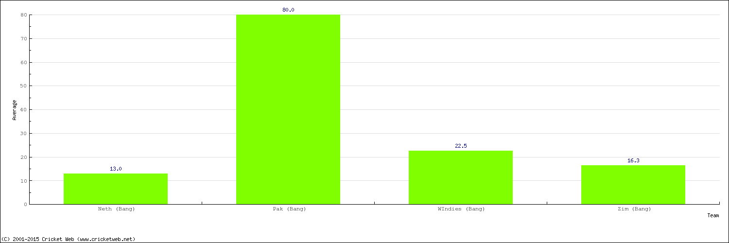 Bowling Average by Country