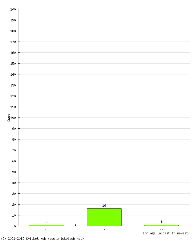 Batting Performance Innings by Innings - Away