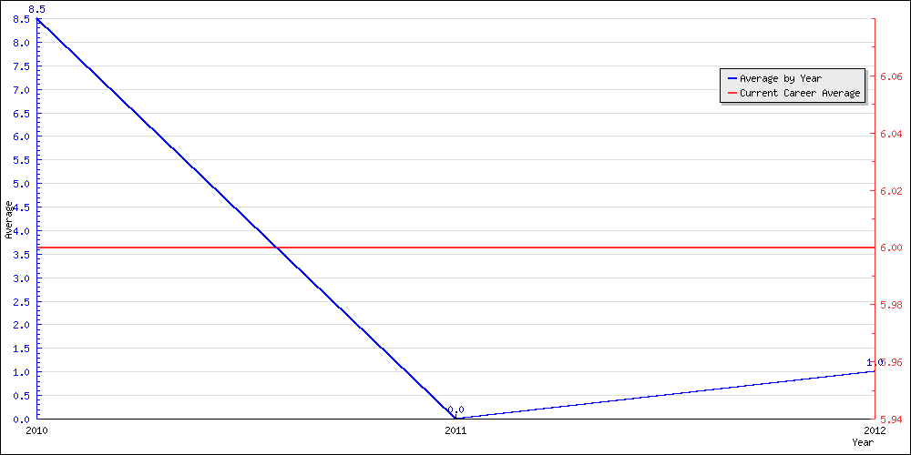 Batting Average by Year