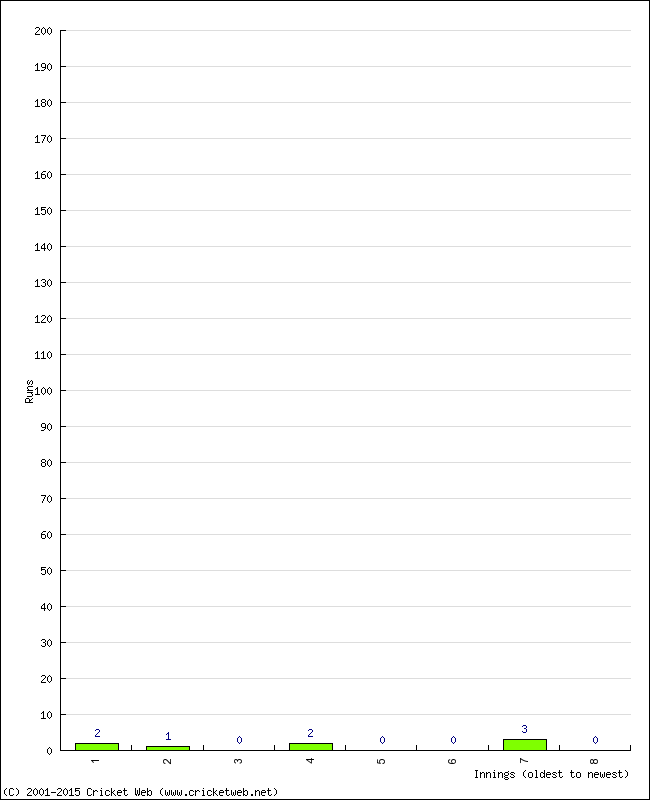 Batting Performance Innings by Innings