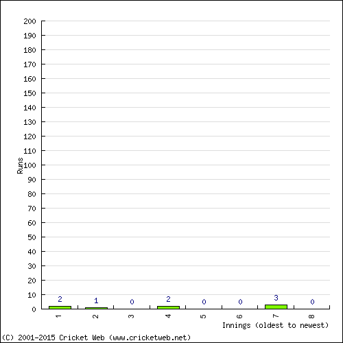 Batting Recent Scores