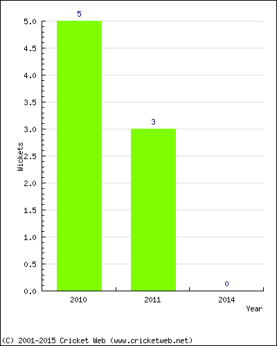 Runs by Year