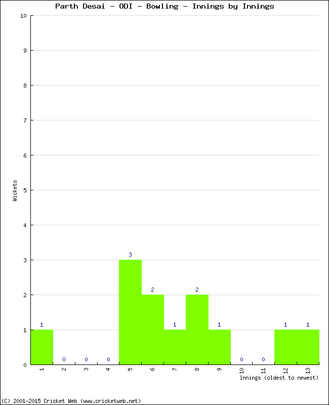 Bowling Performance Innings by Innings