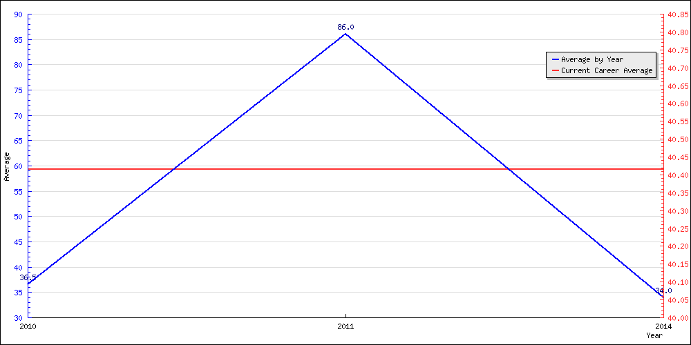 Bowling Average by Year