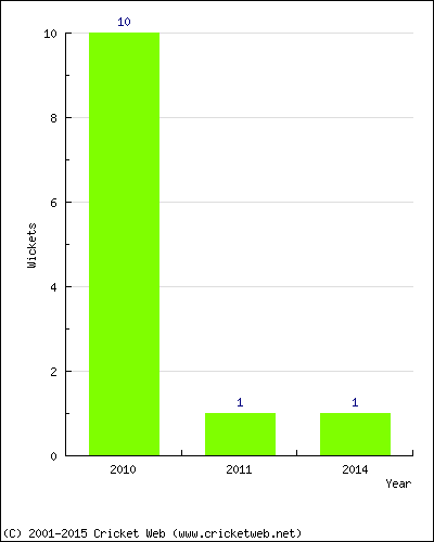 Wickets by Year