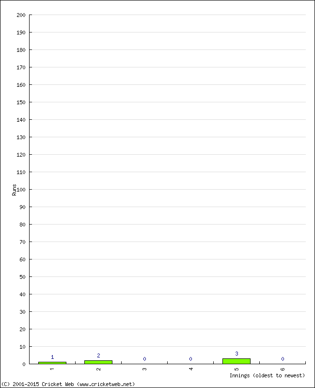 Batting Performance Innings by Innings - Home