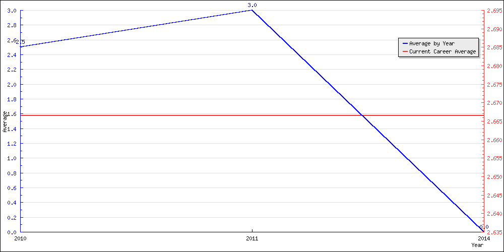 Batting Average by Year