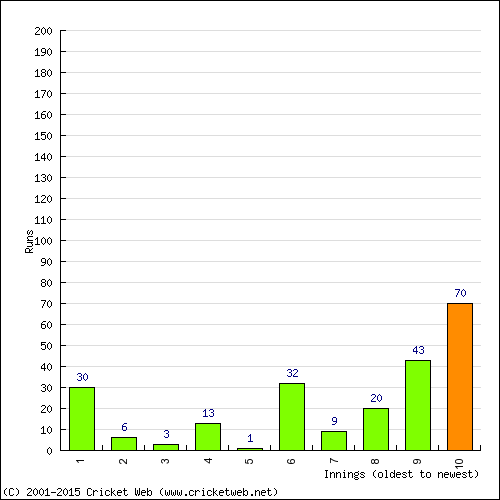 Batting Recent Scores