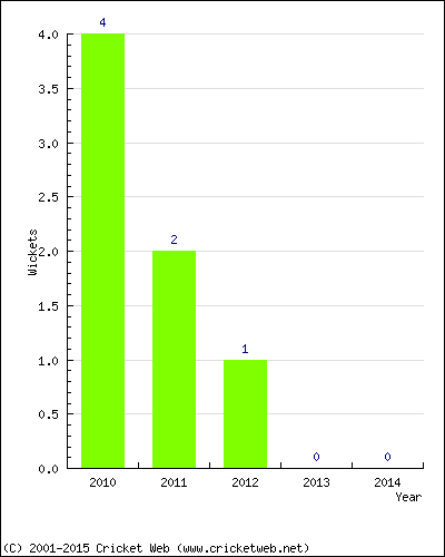 Wickets by Year