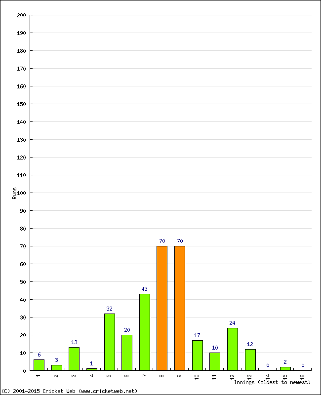 Batting Performance Innings by Innings - Home