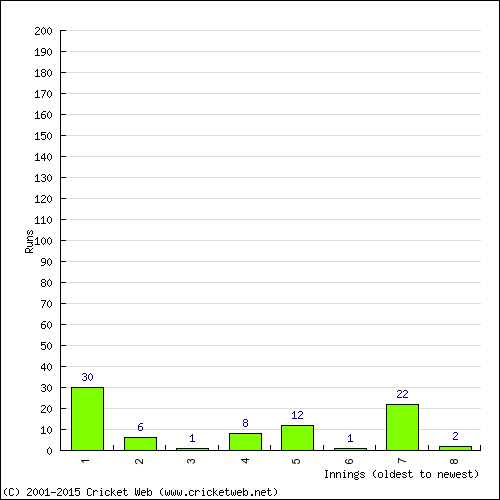 Batting Recent Scores