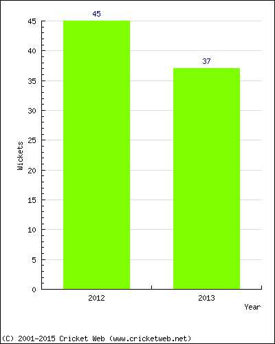 Runs by Year