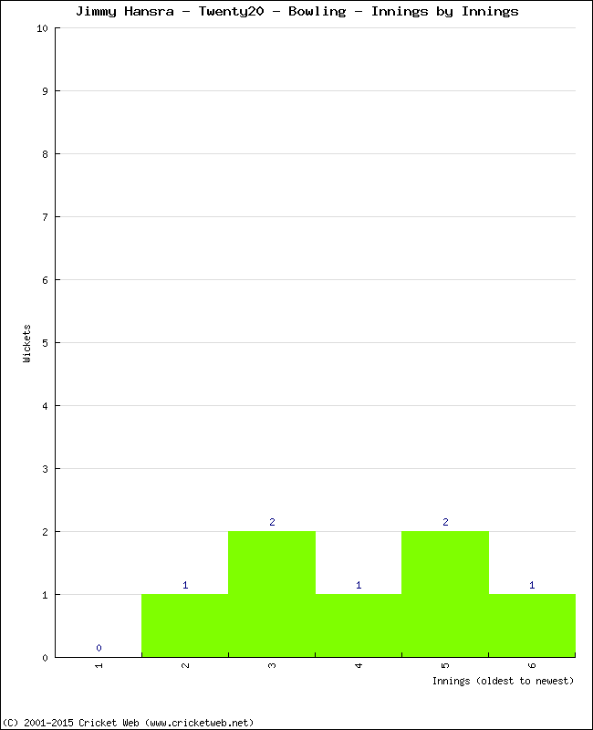 Bowling Performance Innings by Innings