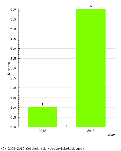 Wickets by Year