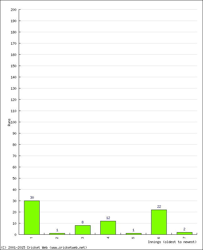 Batting Performance Innings by Innings - Home