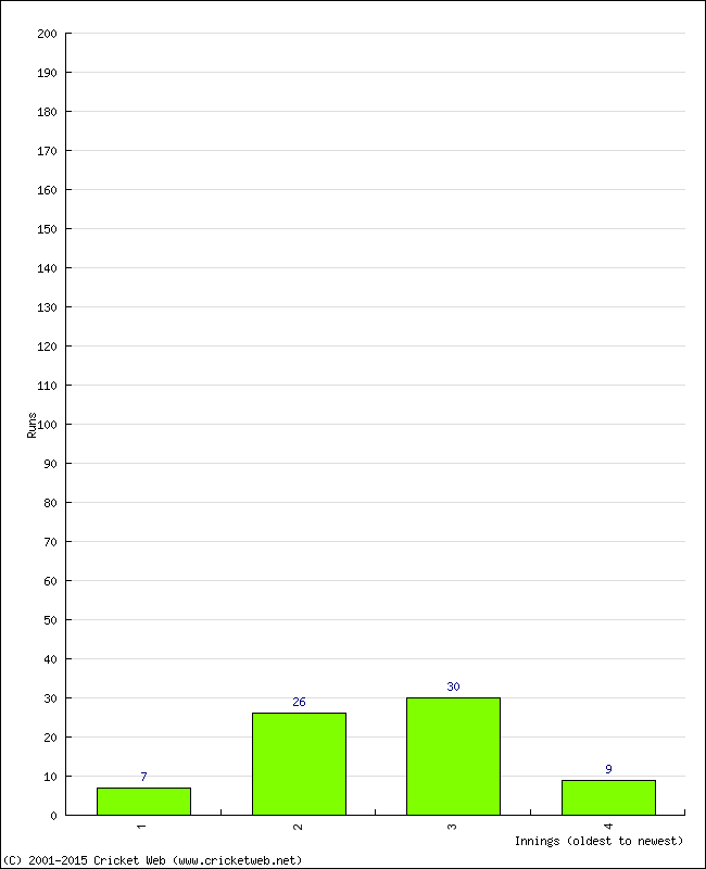 Batting Performance Innings by Innings - Away