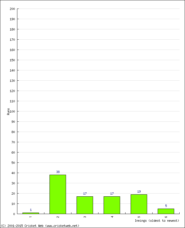 Batting Performance Innings by Innings