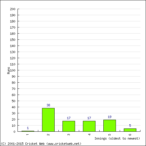 Batting Recent Scores