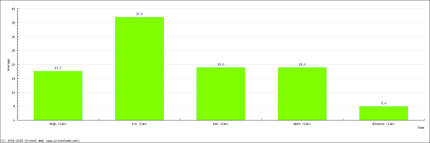 Batting Average by Country