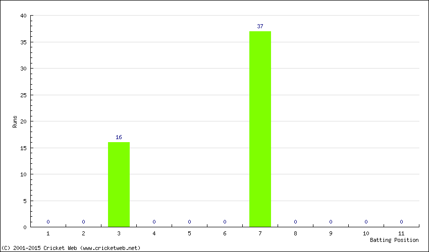 Runs by Batting Position