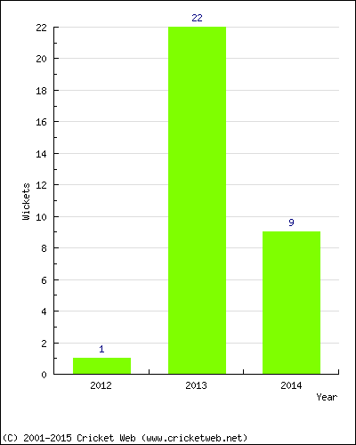 Runs by Year