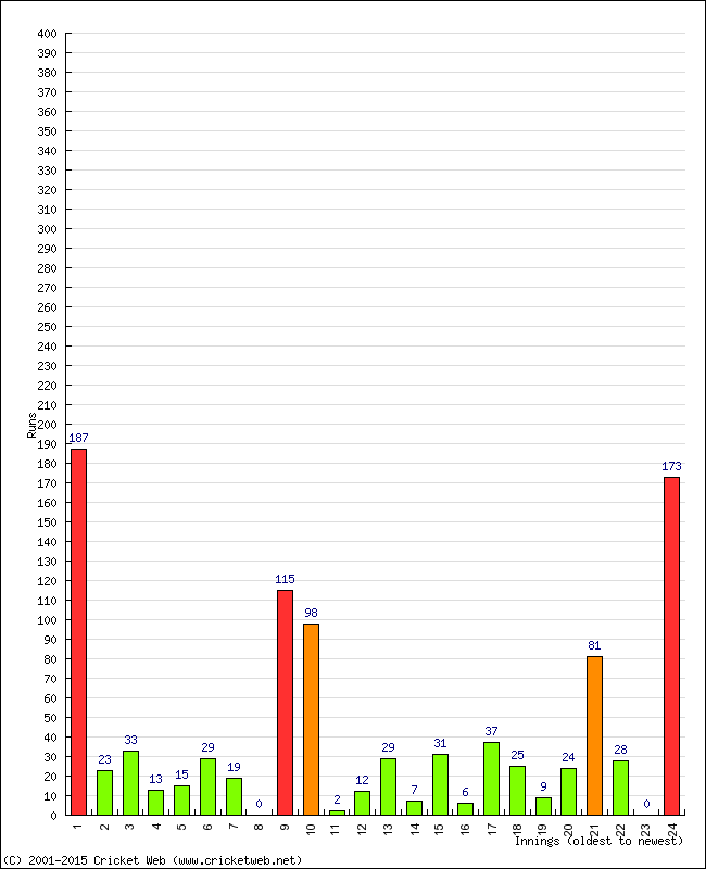 Batting Performance Innings by Innings