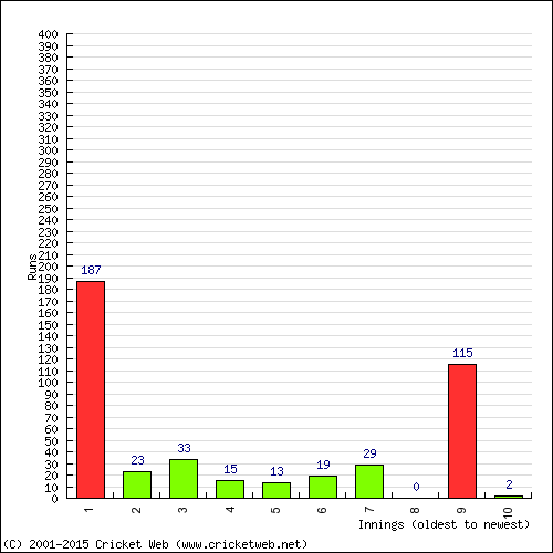 Batting Recent Scores