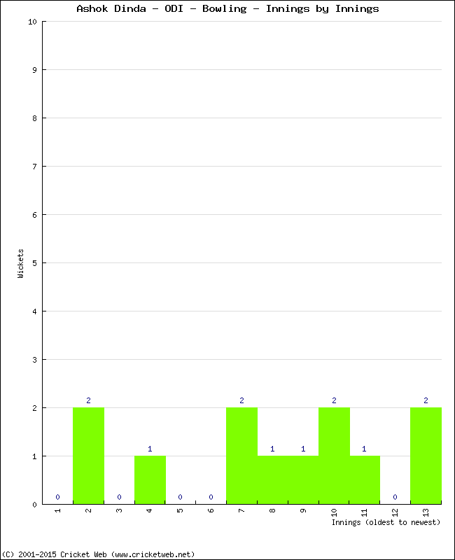 Bowling Performance Innings by Innings