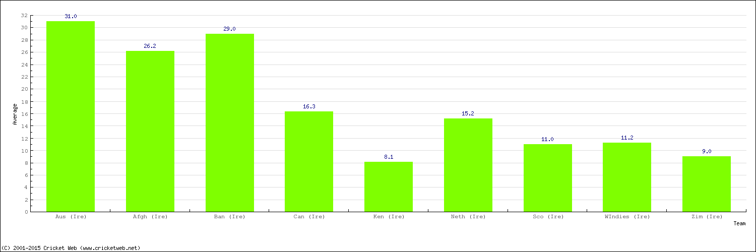 Bowling Average by Country