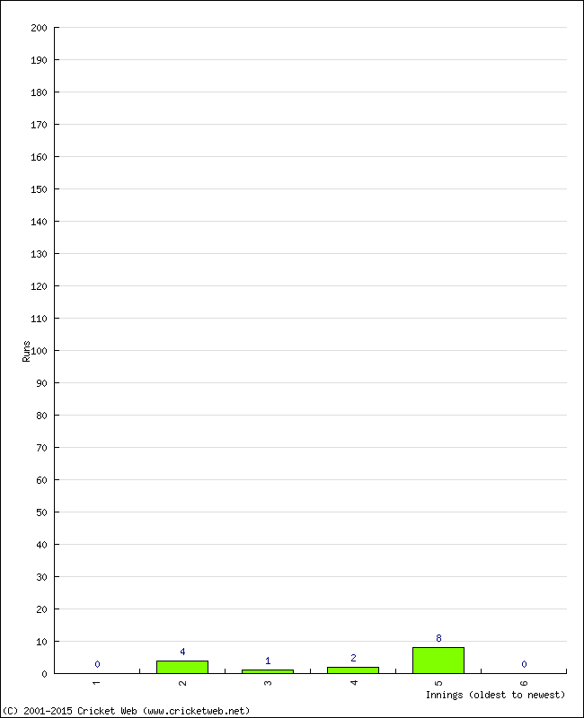 Batting Performance Innings by Innings